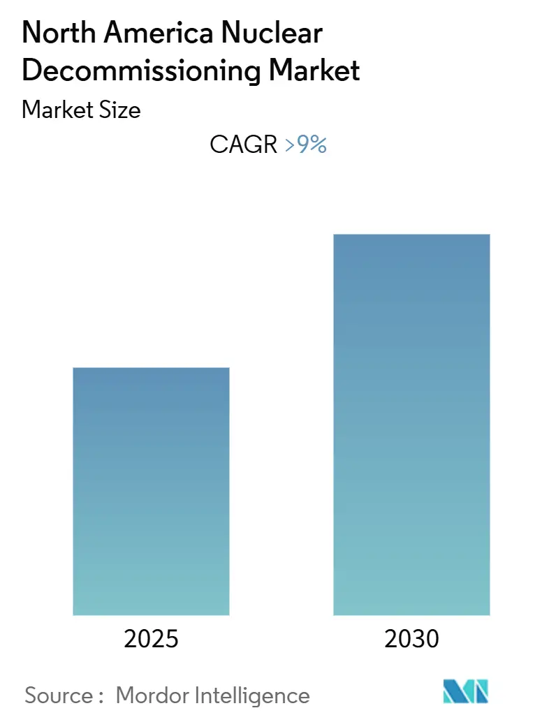 North America Nuclear Decommissioning Market (2025 - 2030)