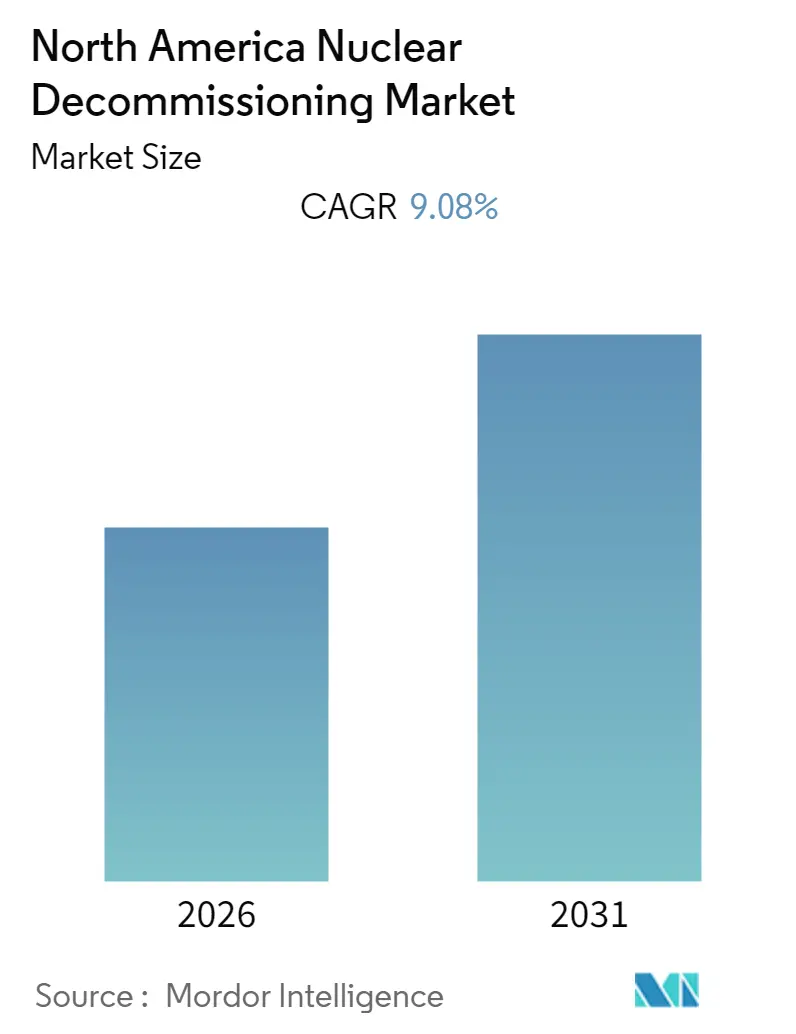 North America Nuclear Decommissioning Market (2025 - 2030)