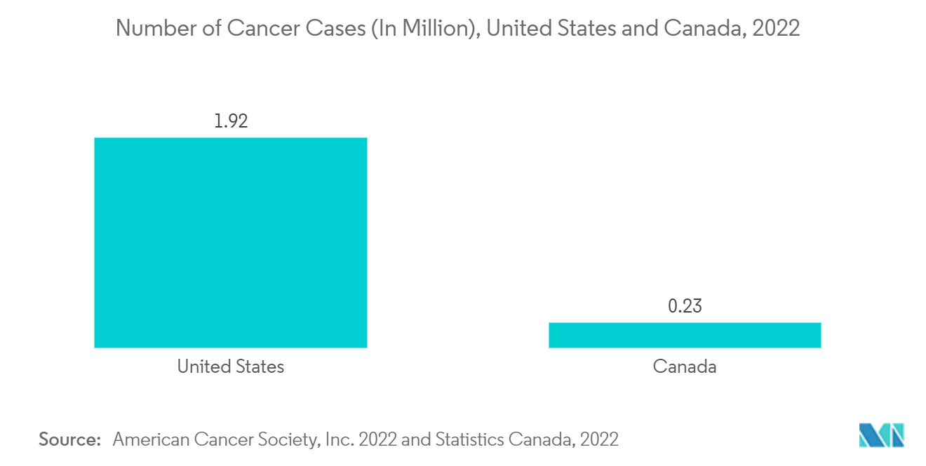 Рынок ядерной визуализации Северной Америки – количество случаев рака (в миллионах), США и Канада, 2022 г.