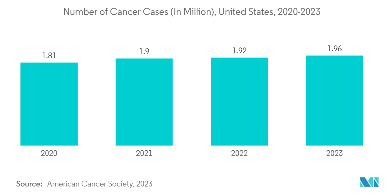 Рынок ядерной визуализации Северной Америки – Число случаев рака (в миллионах), США, 2020–2023 гг.