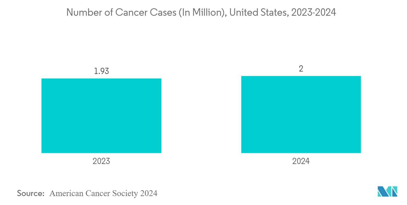 North America Nuclear Imaging Market - Number of Cancer Cases (In Million), United States and Canada, 2022