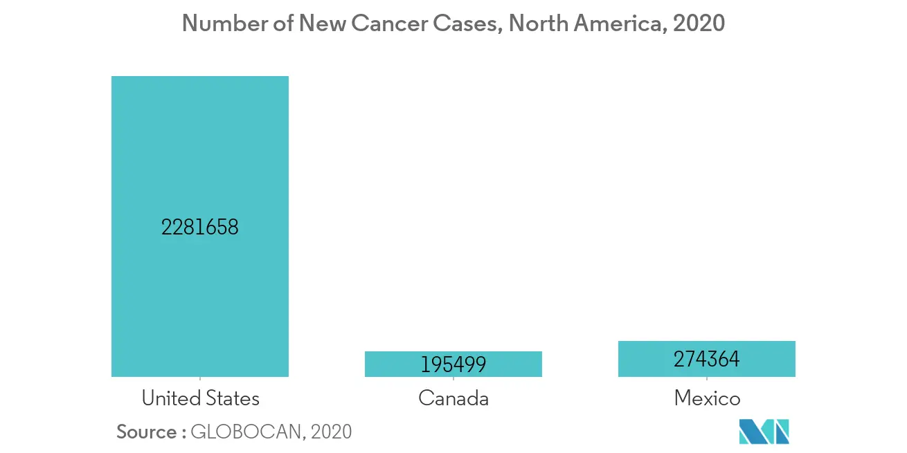 North America nuclear medicine market Key Trends