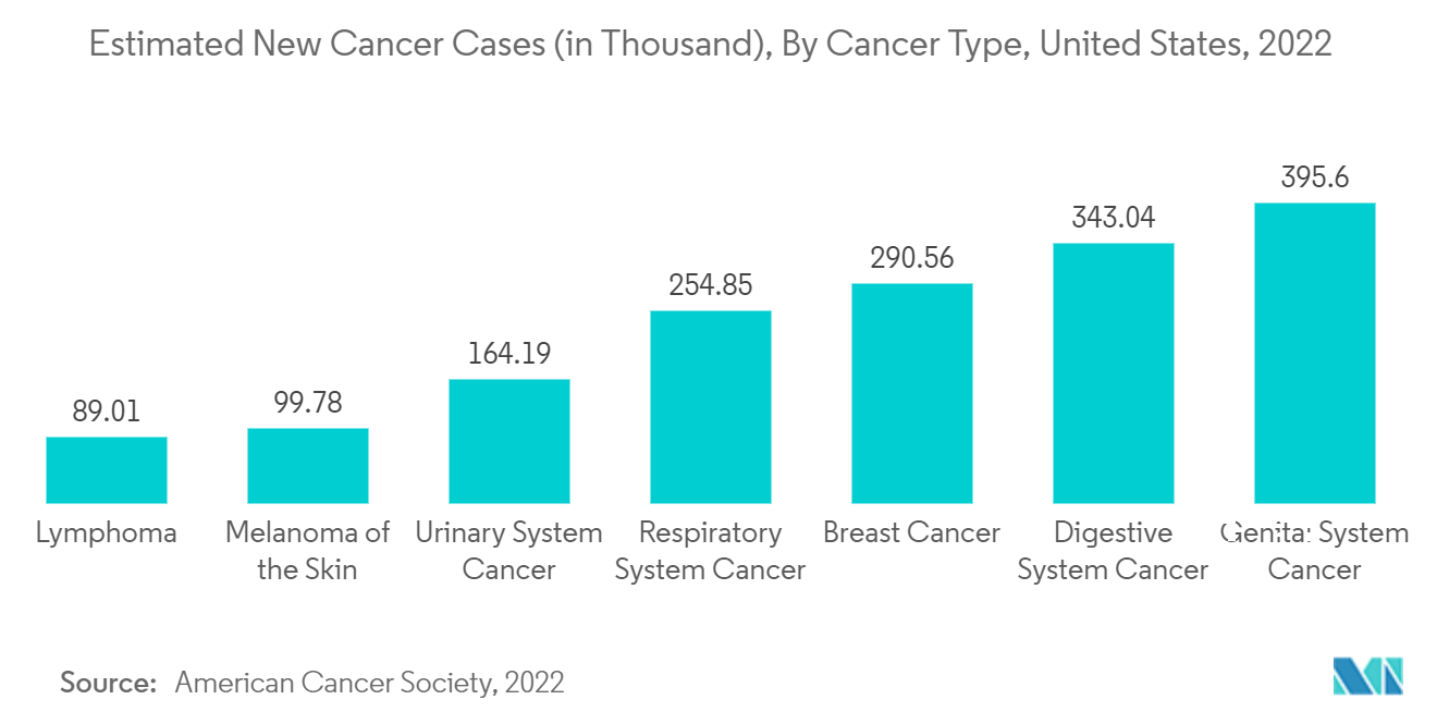 سوق الطب النووي في أمريكا الشمالية - حالات السرطان الجديدة المقدرة (بالآلاف)، حسب نوع السرطان، الولايات المتحدة، 2022