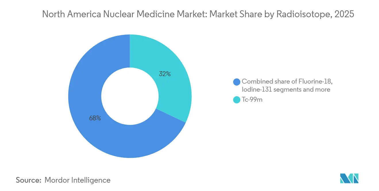 North America Nuclear Medicine Market: Market Share by Radioisotope