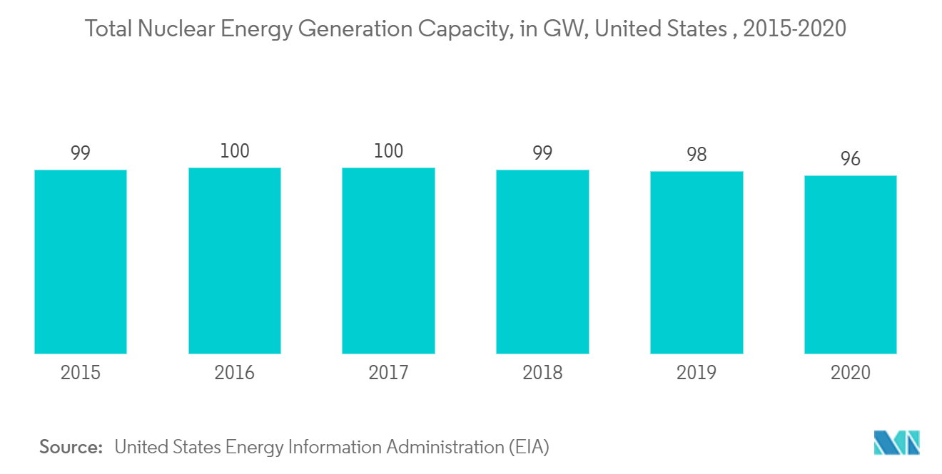 North America Nuclear Power Plant and Equipment Market - Total Nuclear Energy Generation Capacity