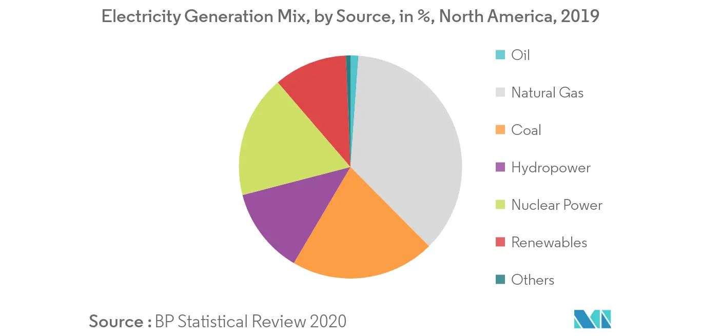 North America Nuclear Power Plant Equipment Market-Electricity Share by Source