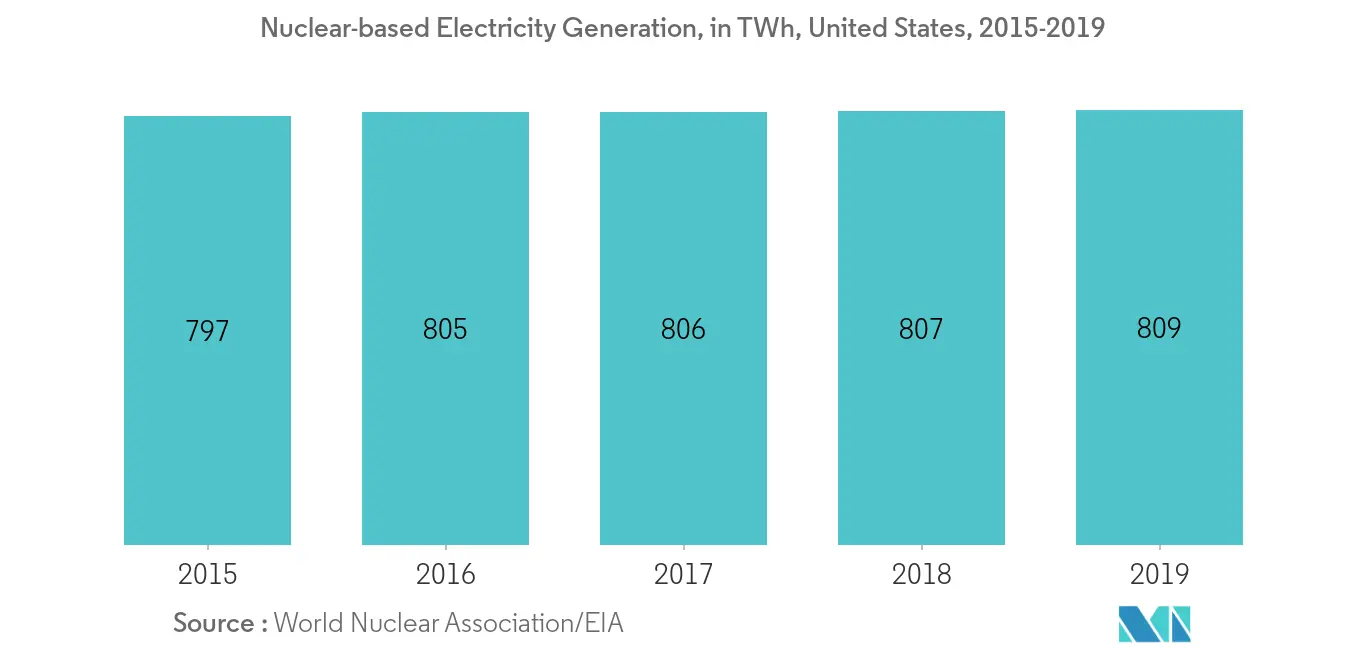 North America Nuclear Power Plant Equipment Market-Electricity Generation by Nuclear Energy