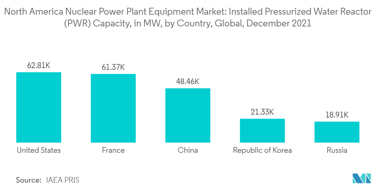 North America Nuclear Power Plant Equipment Market: Installed Pressurized Water Reactor (PWR) Capacity, in MW, by Country, Global, December 2021