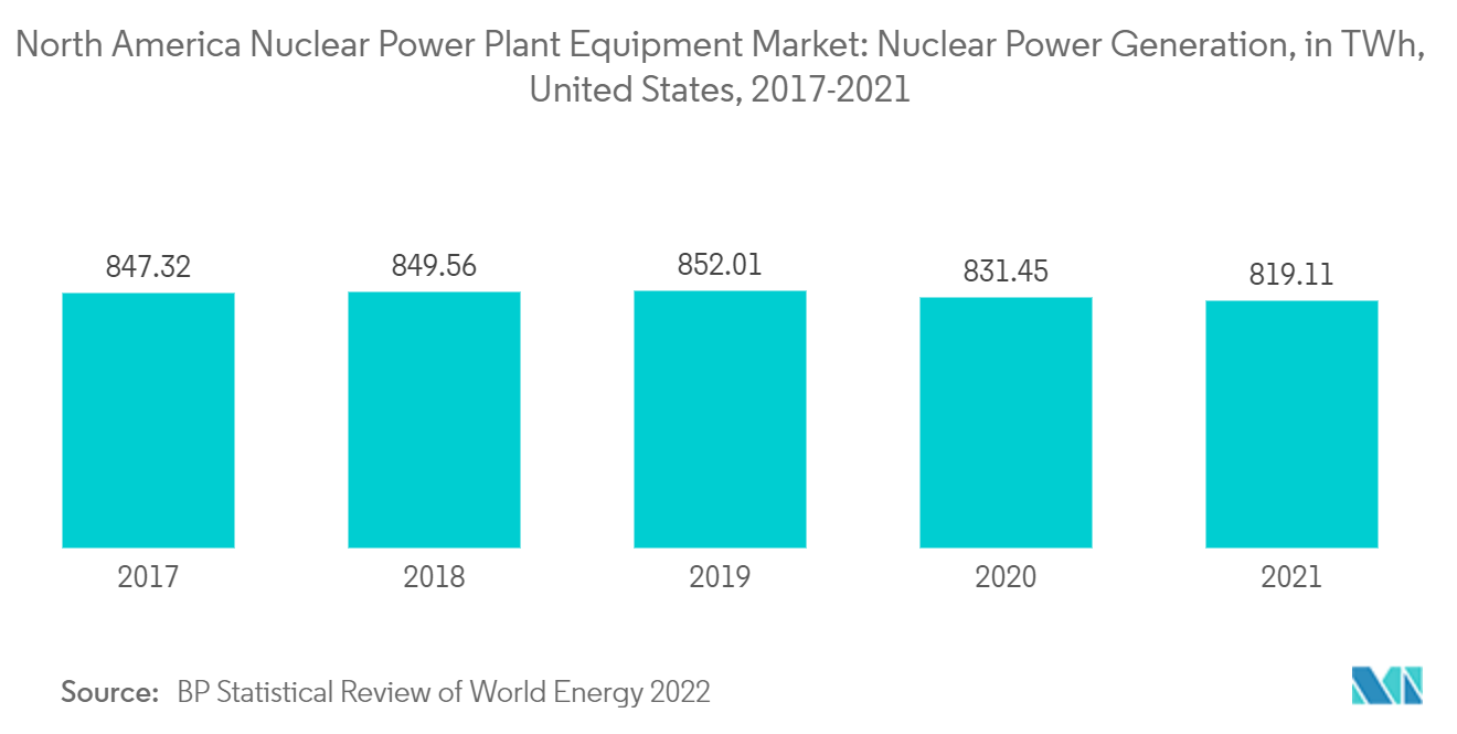 北米の原子力発電所設備市場：原子力発電量（TWh）：米国、2017-2021年