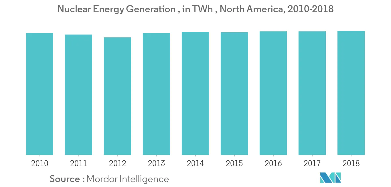North America Nuclear Reactor Construction Market Trends
