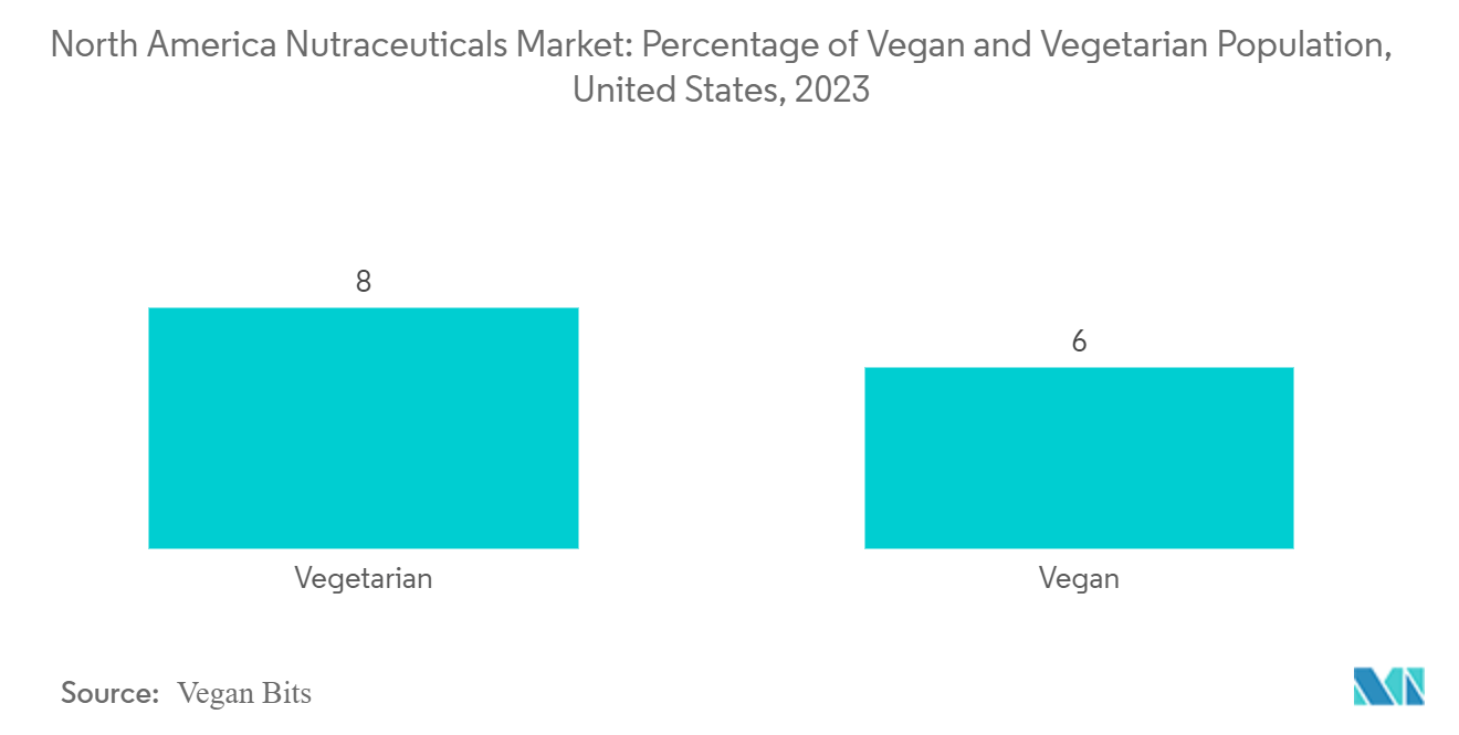 سوق المغذيات في أمريكا الشمالية النسبة المئوية للسكان النباتيين والنباتيين، الولايات المتحدة، 2023