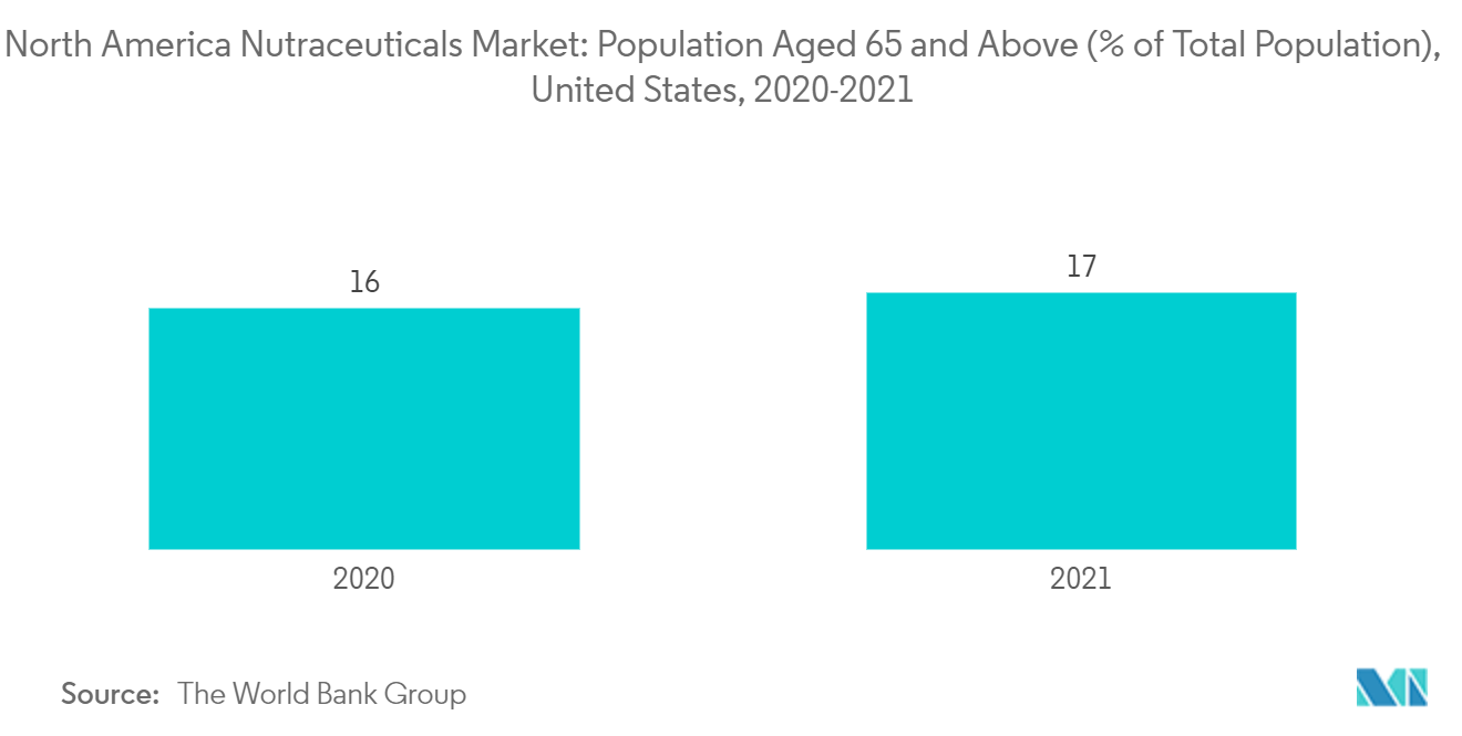 北米の栄養補助食品市場65歳以上人口（総人口に占める割合）：米国、2020-2021年