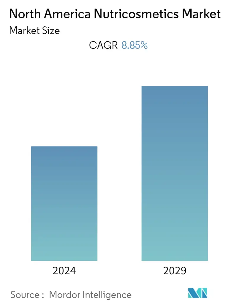 North American Nutricosmetics Market Size