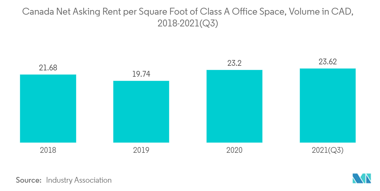 North America Office Real Estate Market Share