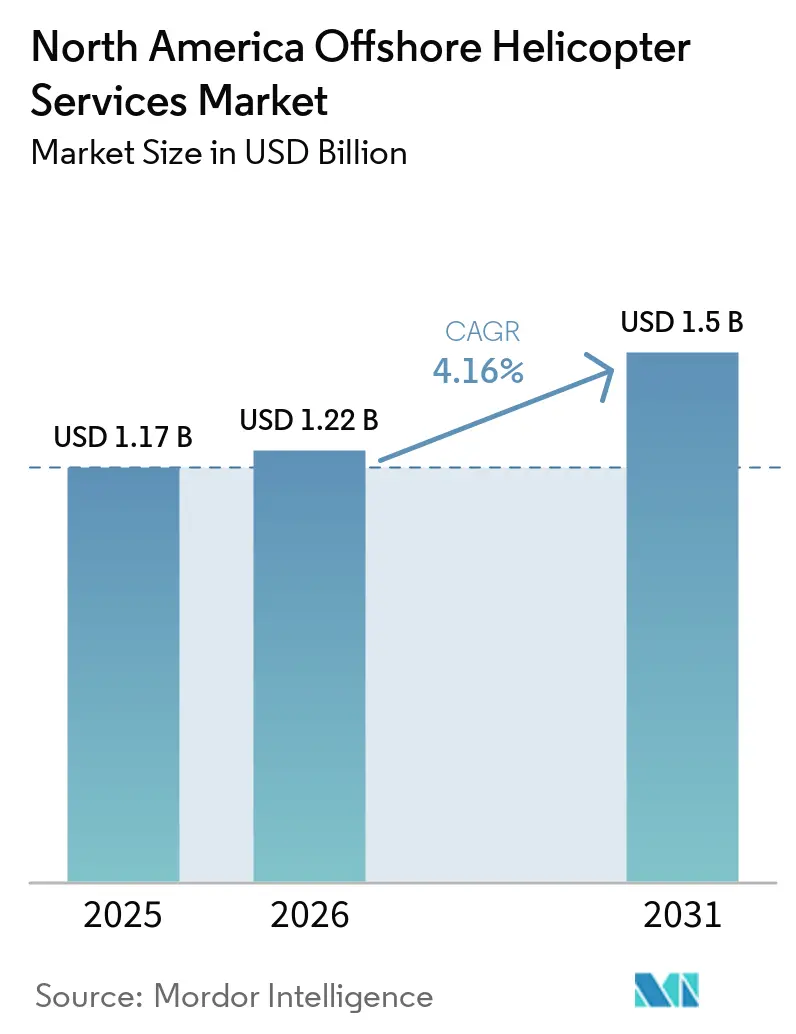 North America Offshore Helicopter Services Market Size
