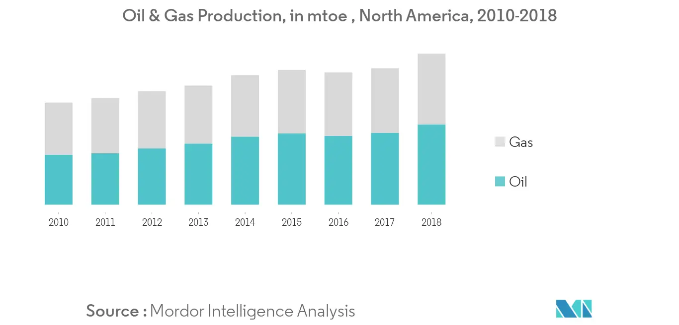 North America Offshore Helicopter Services Market - Oil & Gas Production