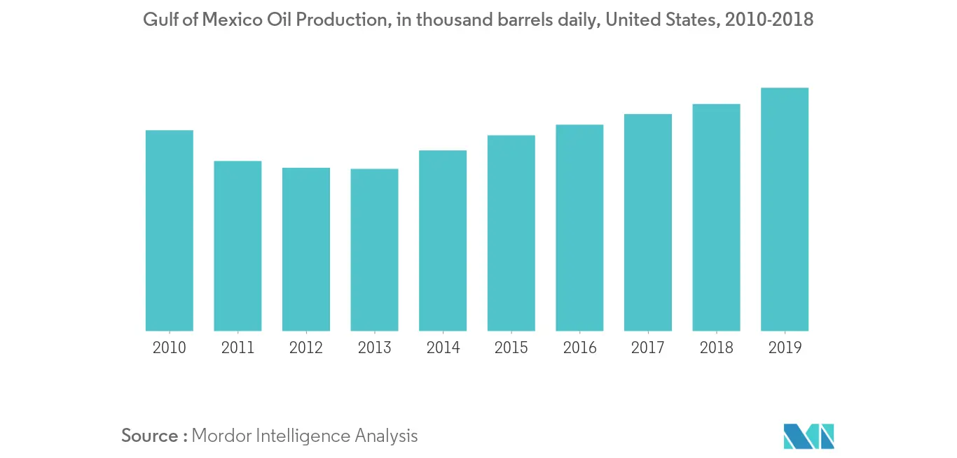 North America Offshore Helicopter Services Market - Gulf of Mexico Oil Production