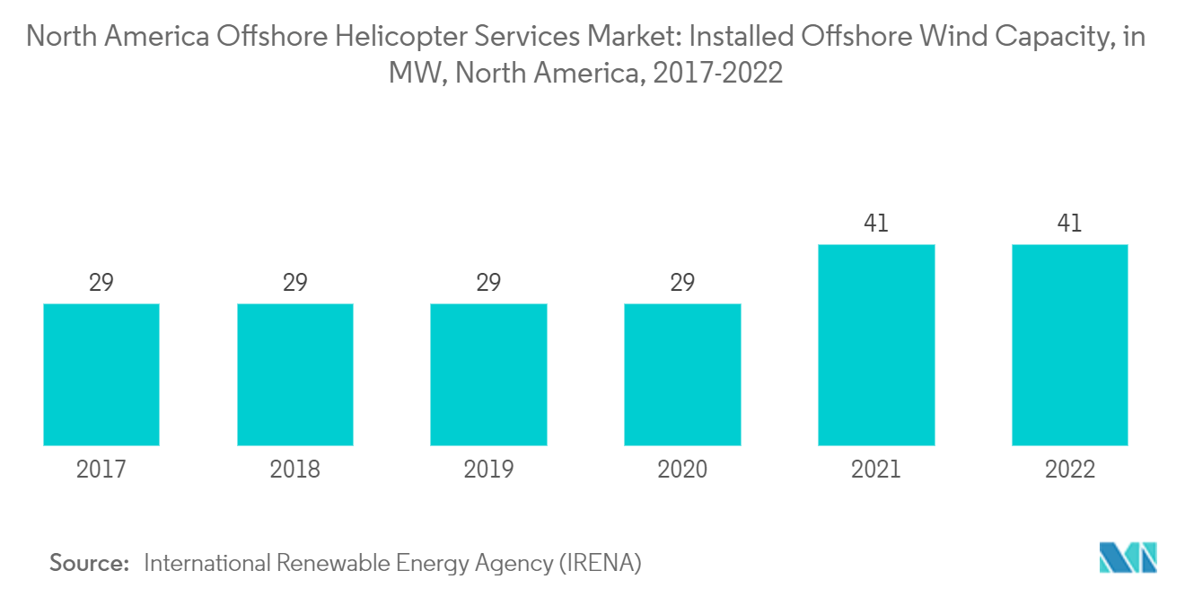 North America Offshore Helicopter Services Market - Installed Offshore Wind Capacity, North America