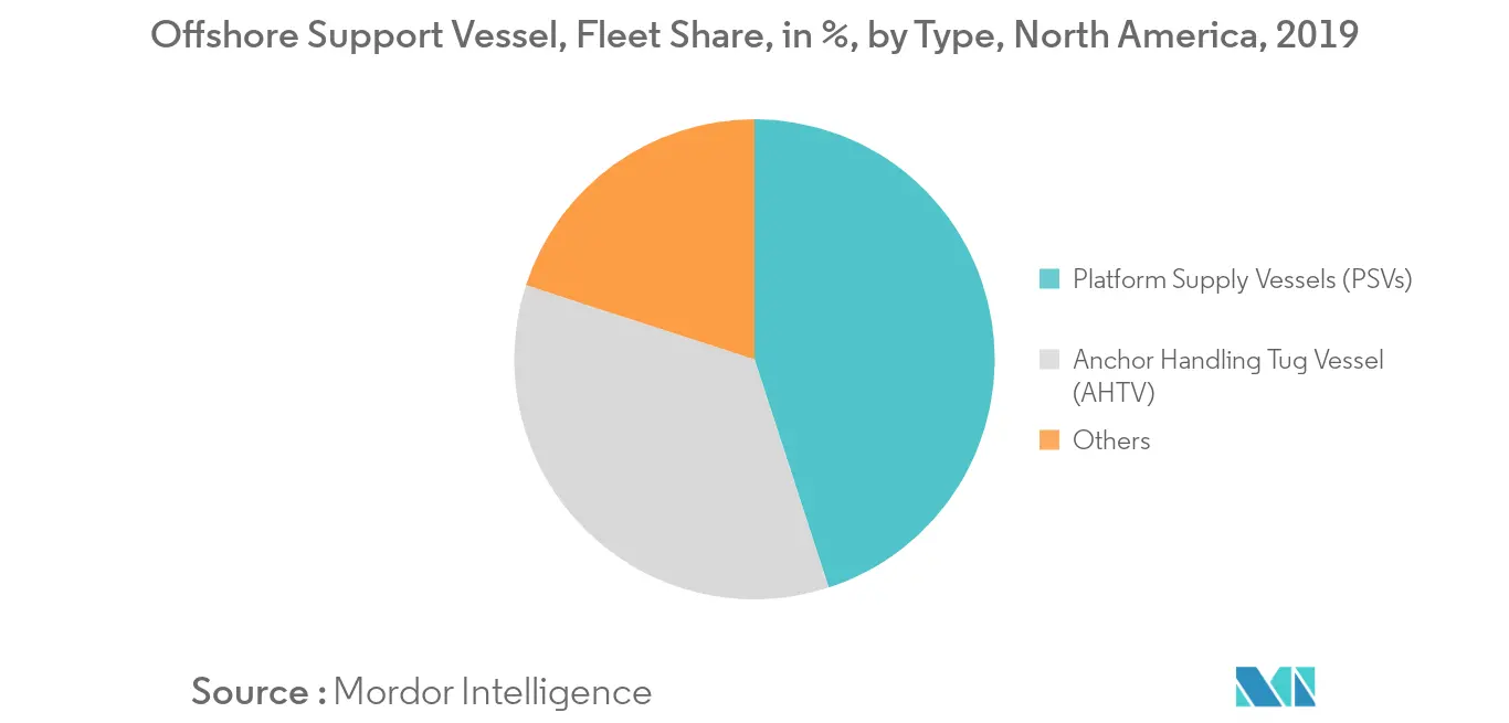  América del Norte buques de apoyo offshore tamaño del mercado