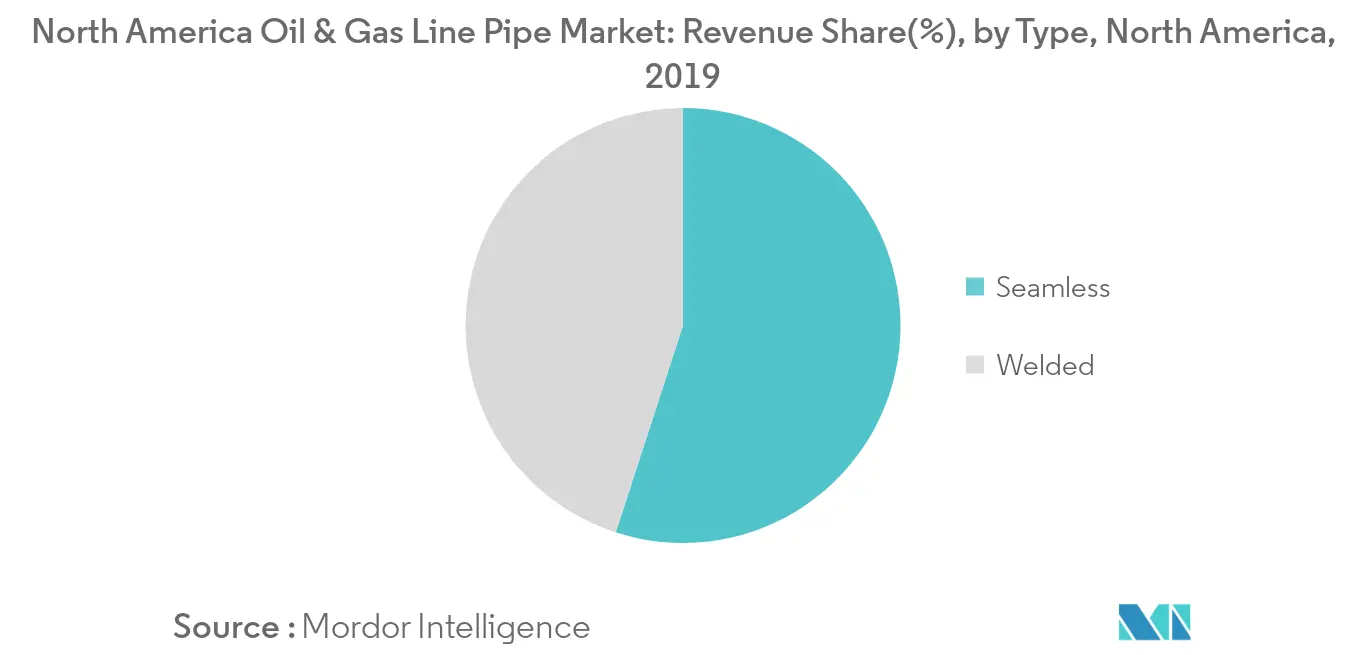 North America Oil & Gas Line Pipe Market - Share by Type