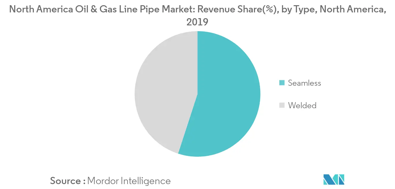 North America Oil & Gas Line Pipe Market Forecasts 2030