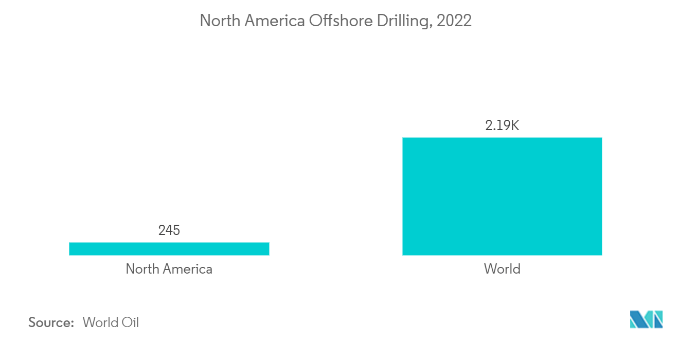 سوق زيوت التشحيم للنفط والغاز في أمريكا الشمالية الحفر البحري في أمريكا الشمالية، 2022