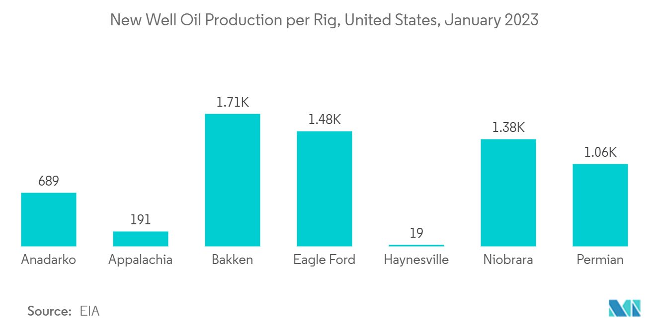 سوق زيوت تشحيم النفط والغاز في أمريكا الشمالية إنتاج النفط من الآبار الجديدة لكل منصة، الولايات المتحدة، يناير 2023
