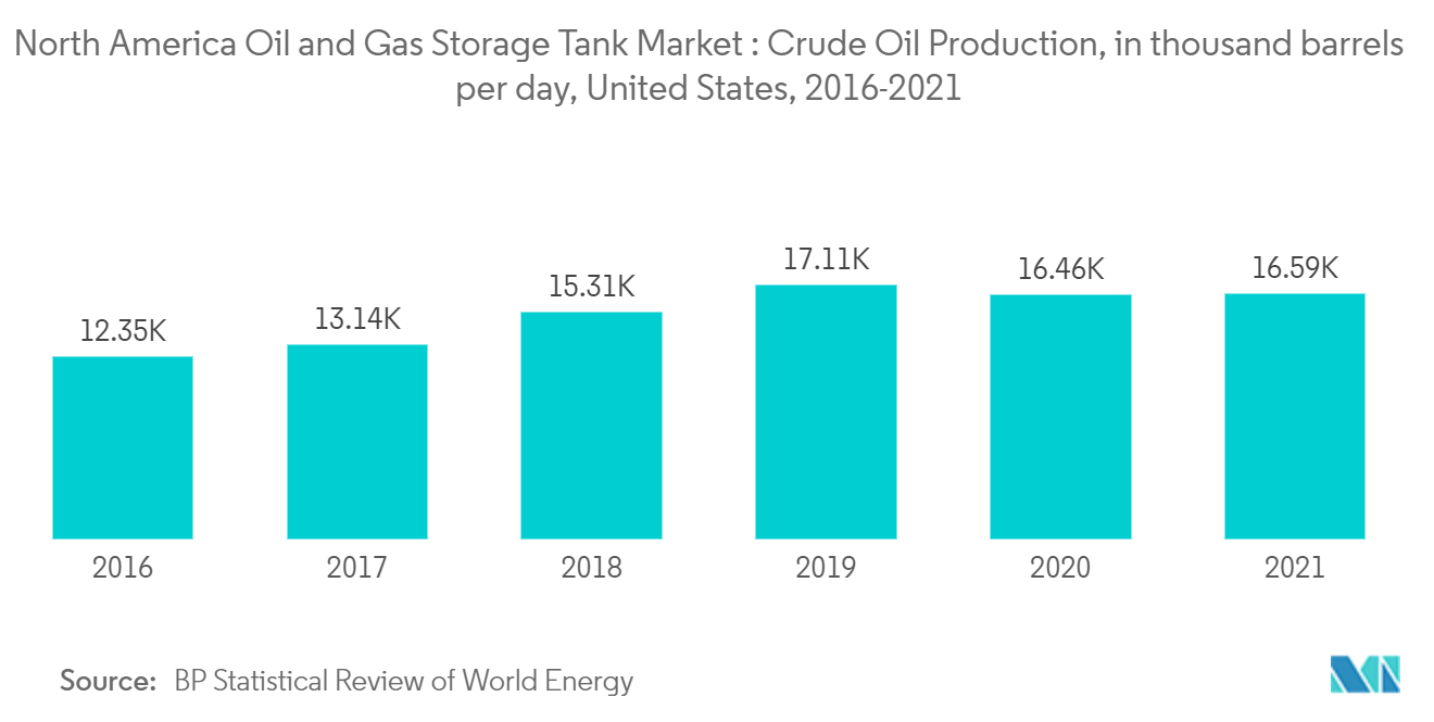 北米の石油・ガス貯蔵タンク市場：原油生産量（日量千バレル）、米国、2016-2021年