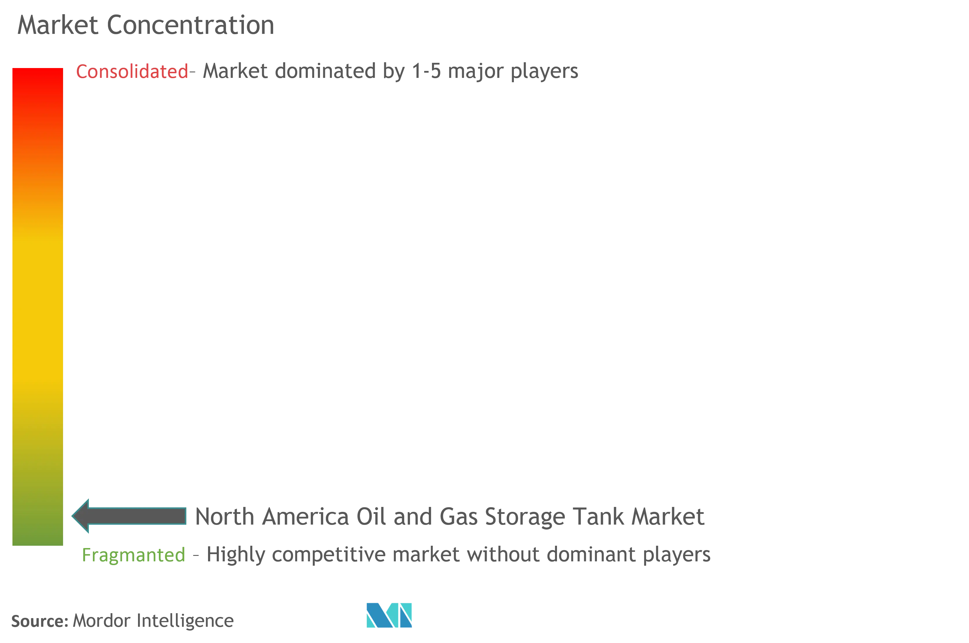北米の石油およびガス貯蔵タンク市場集中度