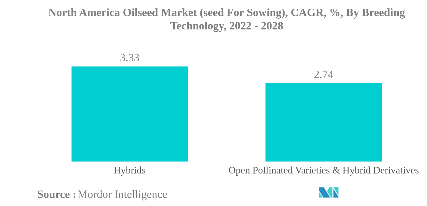 北米の油糧種子市場（播種用種子）：北米の油糧種子市場（播種用種子）：品種改良技術別年平均成長率（%）：2022年～2028年