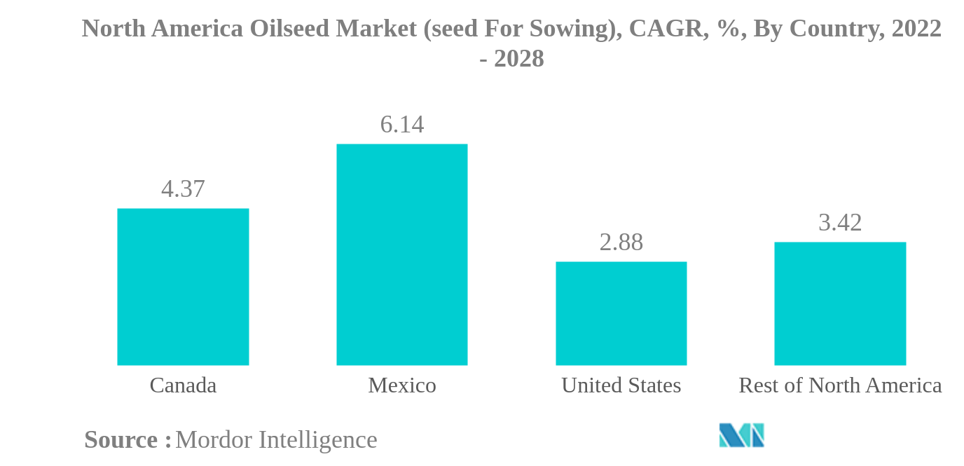 北米の油糧種子市場（播種用種子）：北米の油糧種子市場（播種用種子）、CAGR、%（国別、2022年～2028年