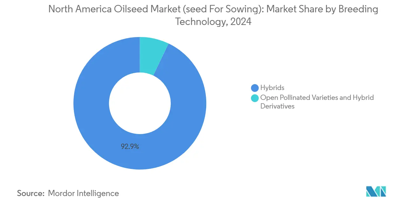 North America Oilseed Market (seed For Sowing): Market Share by Breeding Technology