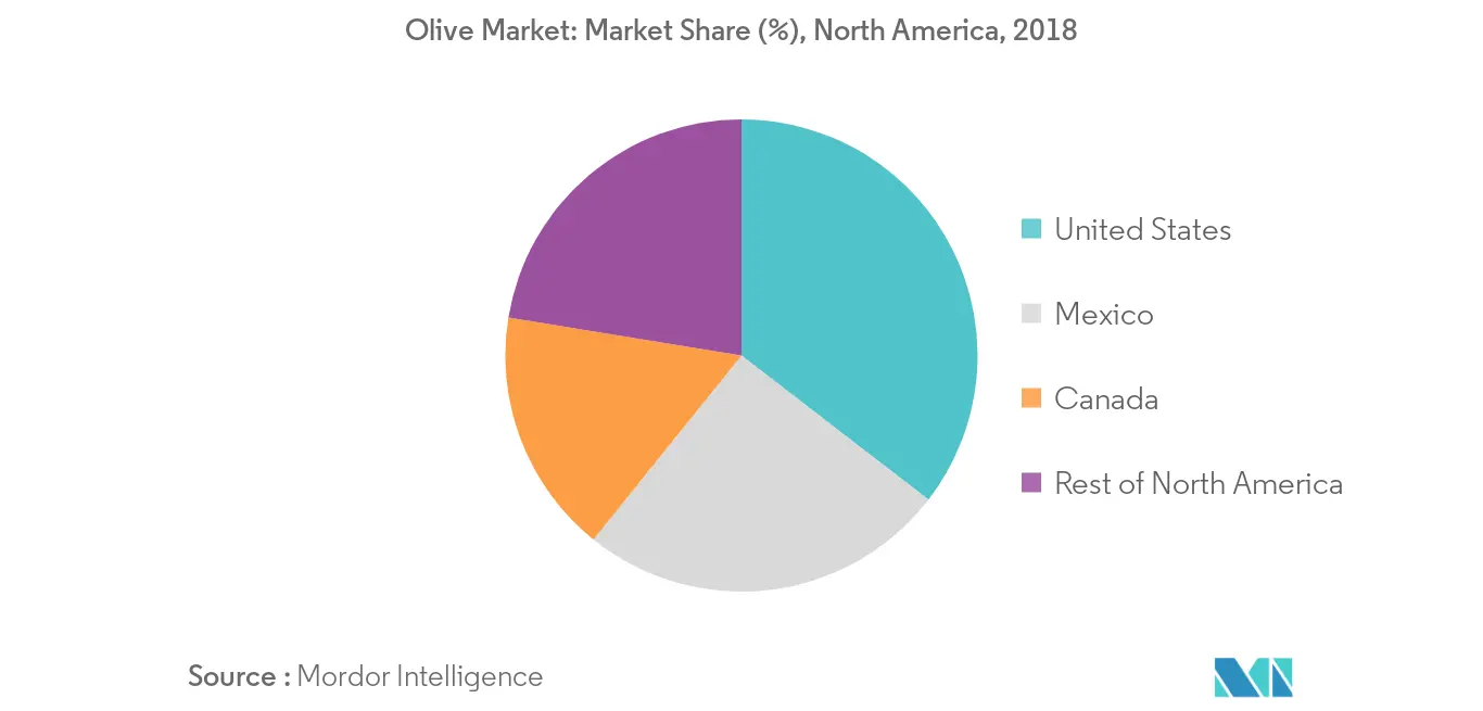 North American Olive Market Share