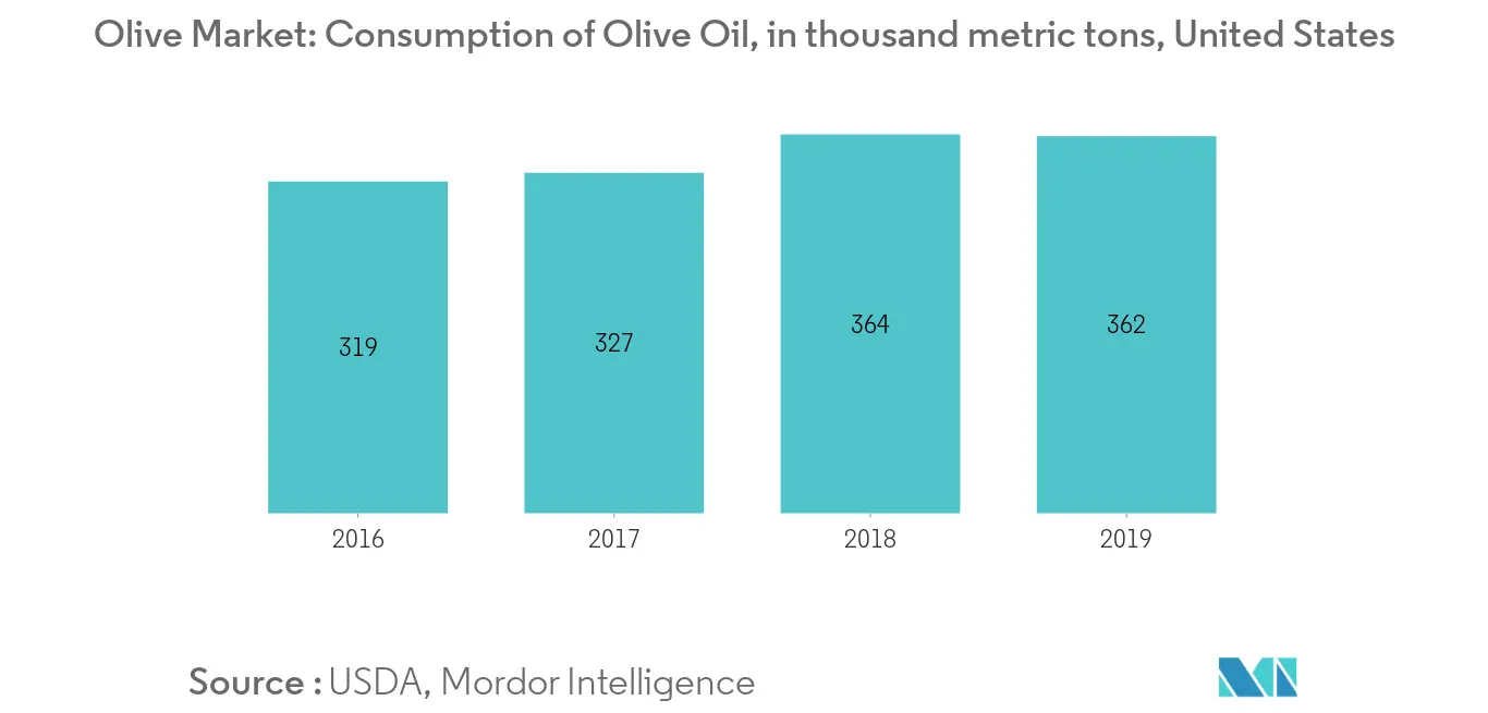 North American Olive Oil Market Trends