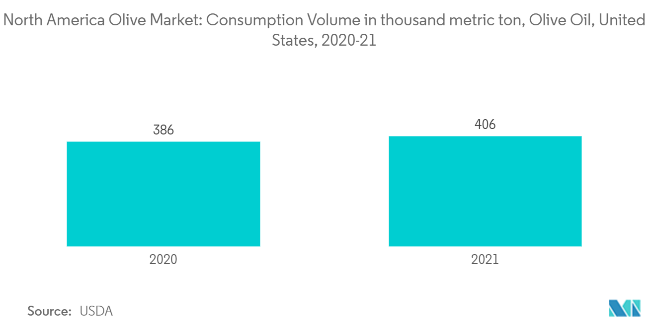 Thị trường ô liu Bắc Mỹ Khối lượng tiêu thụ tính bằng nghìn tấn, Dầu ô liu, Hoa Kỳ, 2020-21