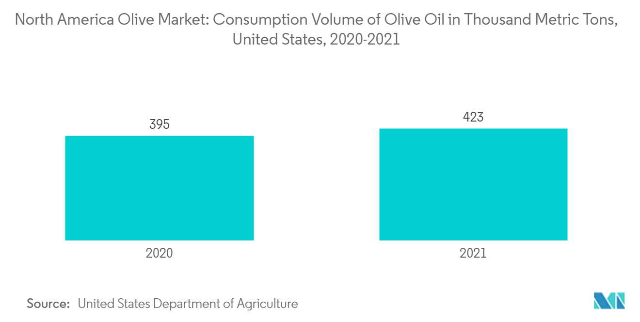 North America Olive Market: Consumption Volume of Olive Oil in Thousand Metric Tons, United States, 2020-2021