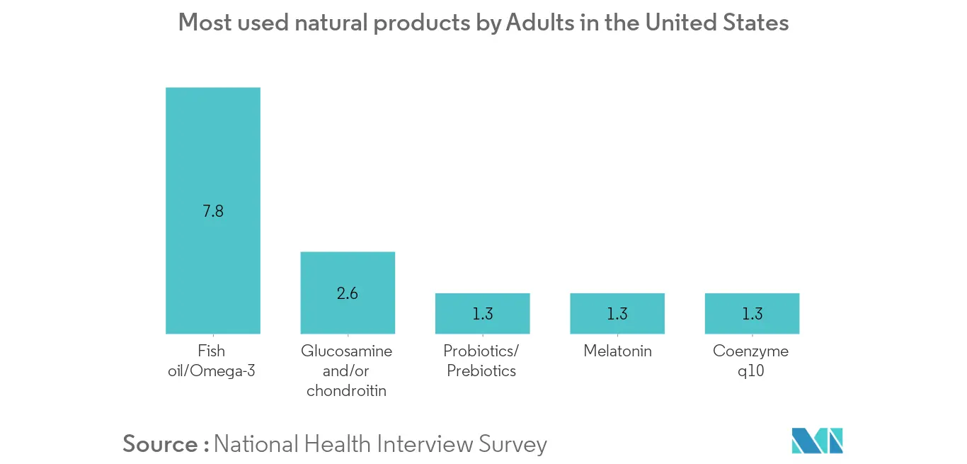 Most used natural products by Adults in the United States1