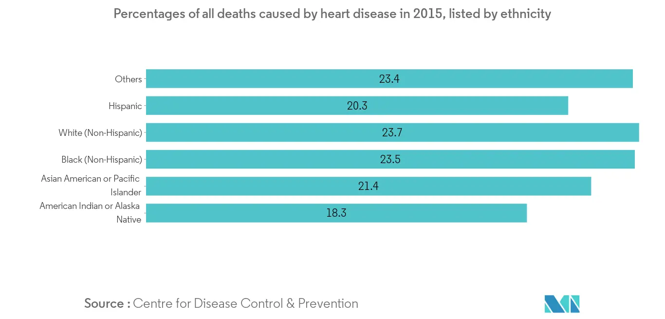 Percentages of all deaths caused by heart disease in 2015, listed by ethnicity1