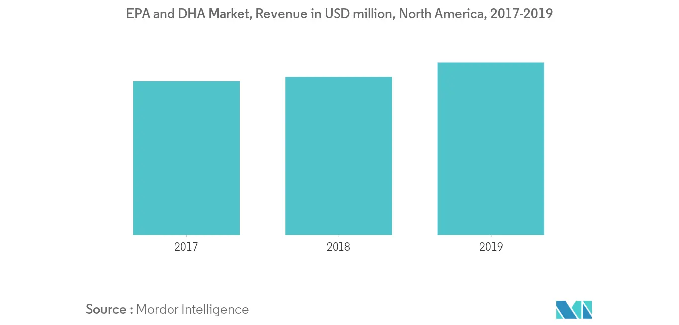 Mercado de PUFA Omega3 de América del Norte