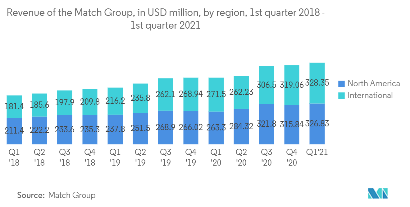 Mercado de Serviços de Namoro Online da América do Norte - Receita do Grupo Match, em milhões de dólares, por região, trimestre de 2018 - 1º trimestre de 2021