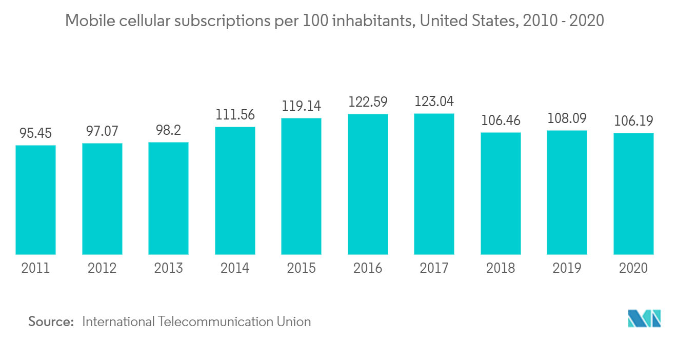 北米オンラインデートサービス市場：2010年～2020年（米国、人口100人当たり携帯電話契約数