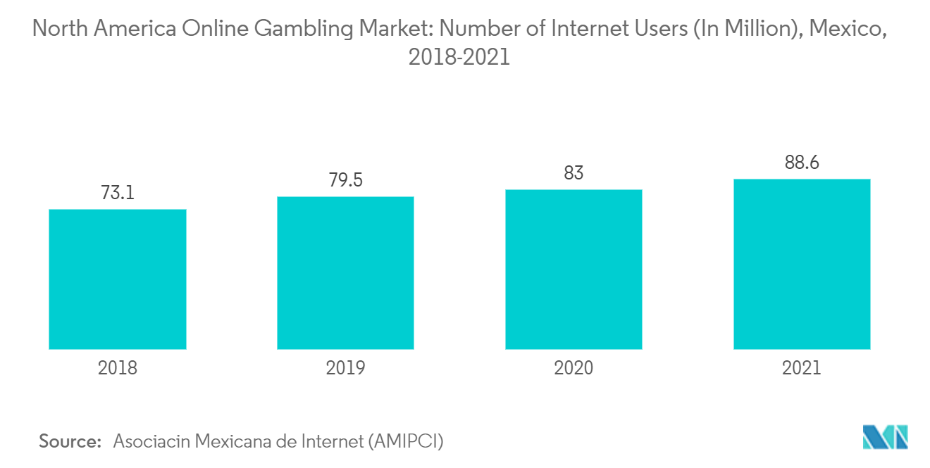 北米オンラインギャンブル市場：インターネットユーザー数（単位：百万人）, メキシコ, 2018-2021