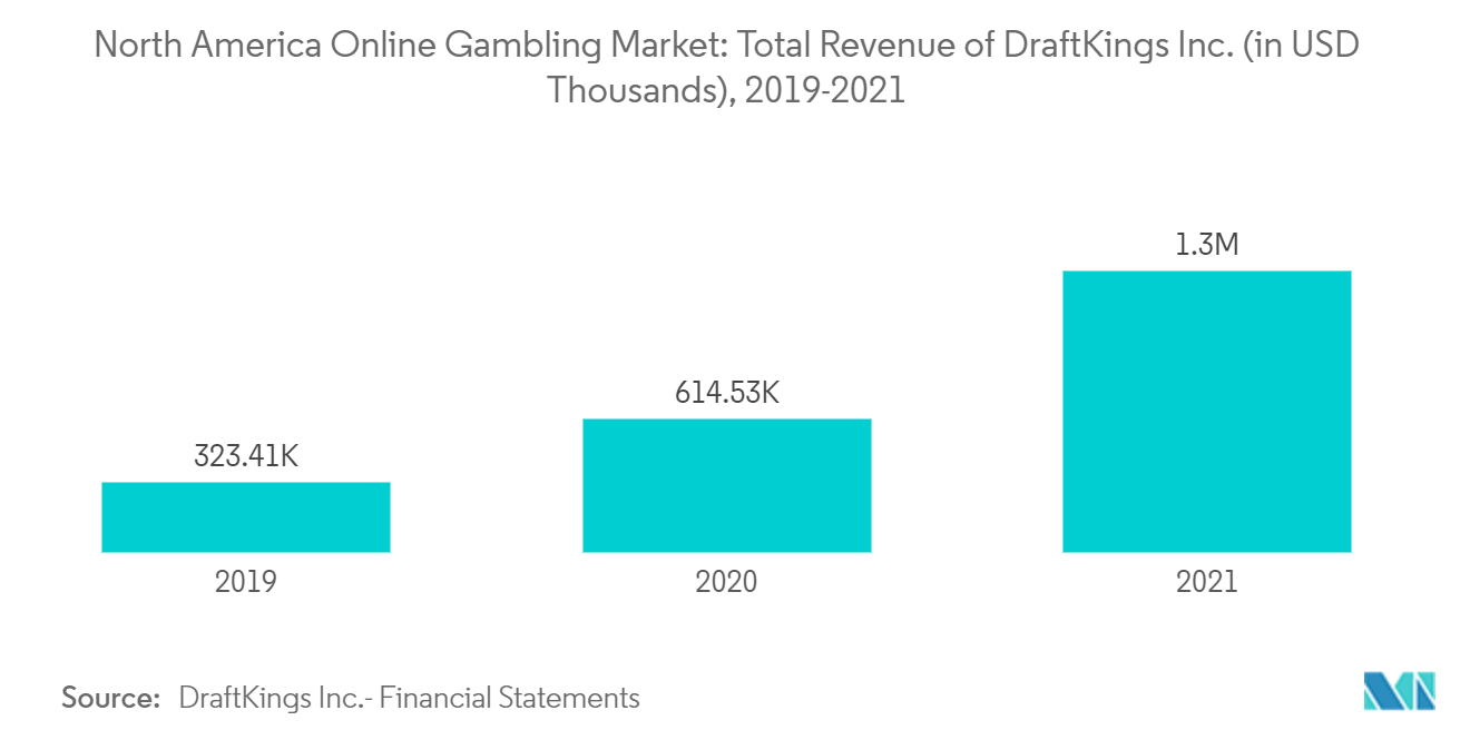 سوق المقامرة عبر الإنترنت في أمريكا الشمالية إجمالي إيرادات شركة DraftKings Inc. (بآلاف الدولارات الأمريكية)، 2019-2021