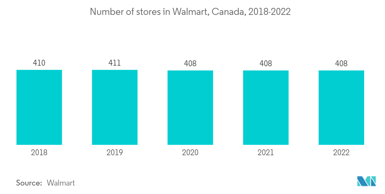 北米のオンライン食料品配達市場ウォルマート（カナダ）の店舗数（2018年～2022年