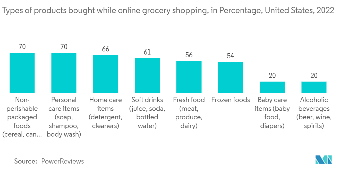 北米のオンライン食料品配達市場 - オンライン食料品ショッピングで購入される商品の種類（割合）（米国、2022年