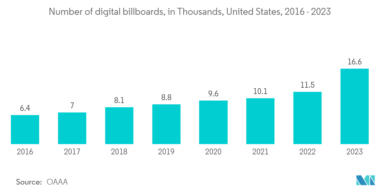 North America OOH And DOOH Market: Number of digital billboards, in Thousands, United States, 2016 - 2023