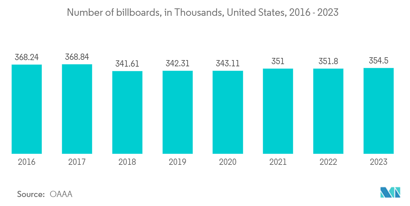 North America OOH And DOOH Market: Number of billboards, in Thousands, United States, 2016 - 2023