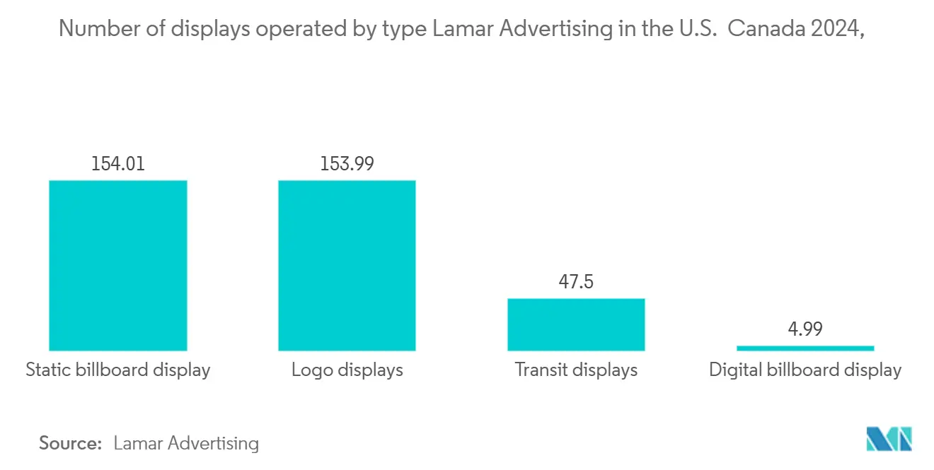 North America OOH And DOOH Market: Number of digital billboards, in Thousands, United States, 2016 - 2023