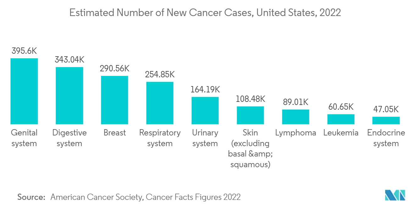 Mercado de ressonância magnética de sistema aberto da América do Norte – Número estimado de novos casos de câncer, Estados Unidos, 2022