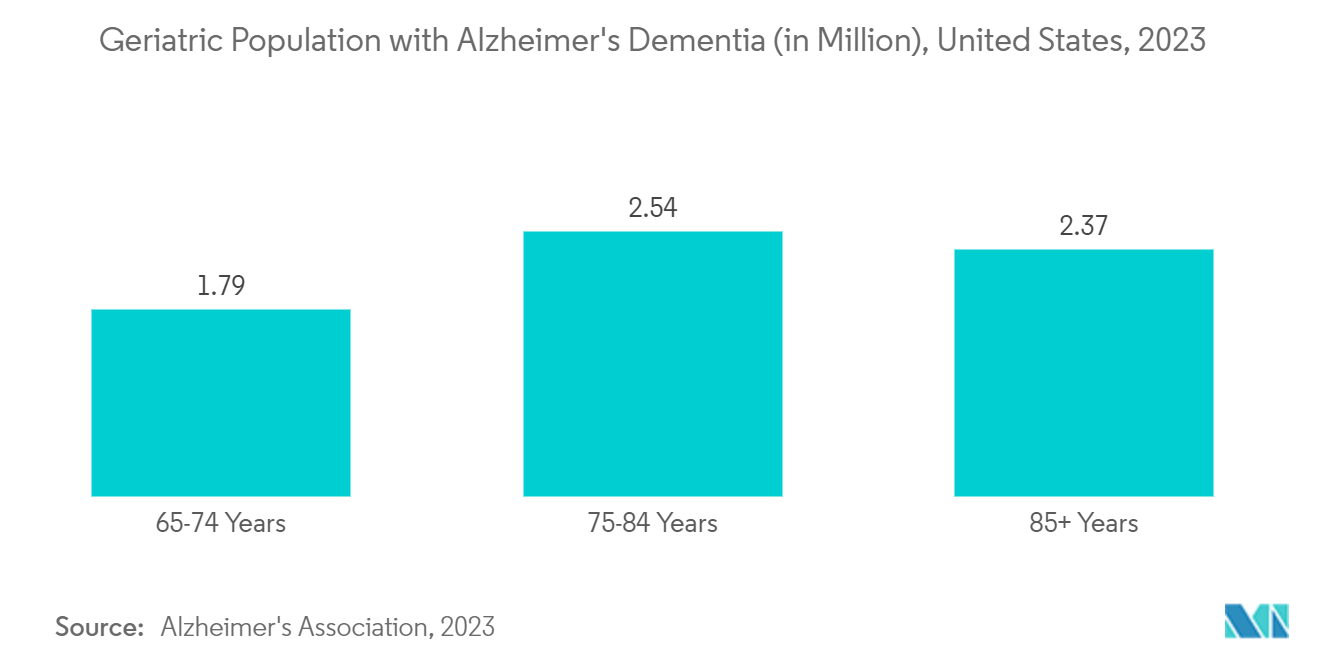 Nordamerika-Markt für offene MRT-Systeme – geriatrische Bevölkerung mit Alzheimer-Demenz (in Millionen), USA, 2023